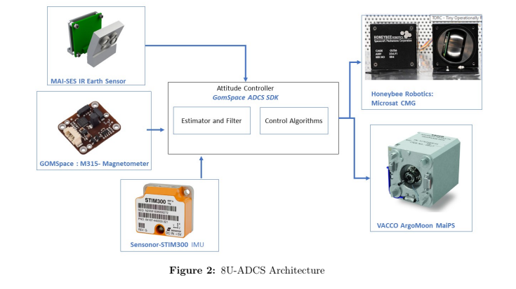 Attitude dynamics and control system