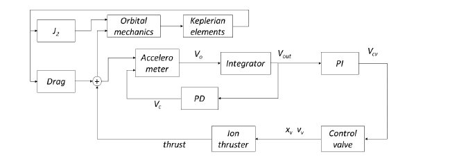 Goce block diagram