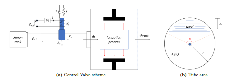 Solenoid Valve System