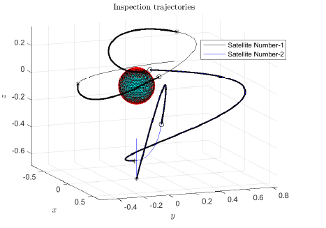Two Spacecraft inspection trajectories